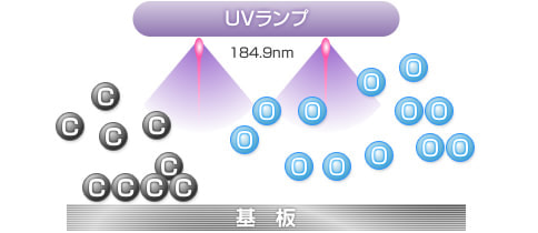 UV irradiation