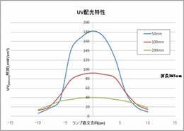 UVランプ配光特性データ