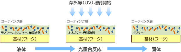 UV硬化の仕組み